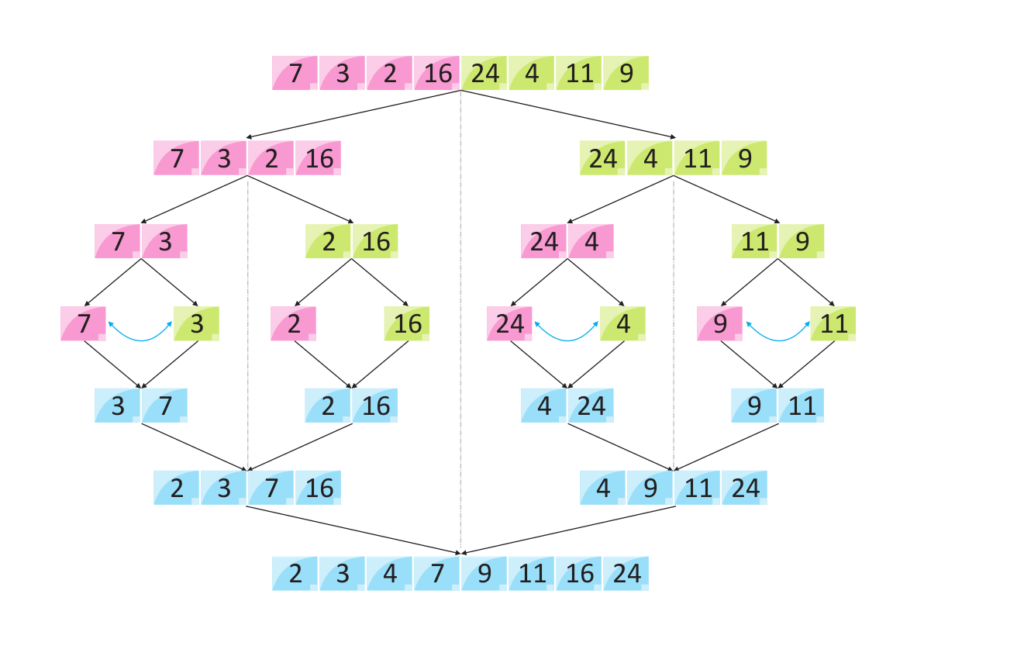 Merge Sort Algorithm and Its Implementations