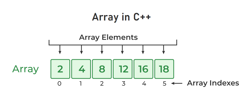 C++ Arrays Understanding and Implementing Arrays with Practical Examples