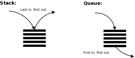 Difference Between Stack and Queue : Operations, Applications, difference, example