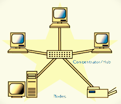 Star Topology