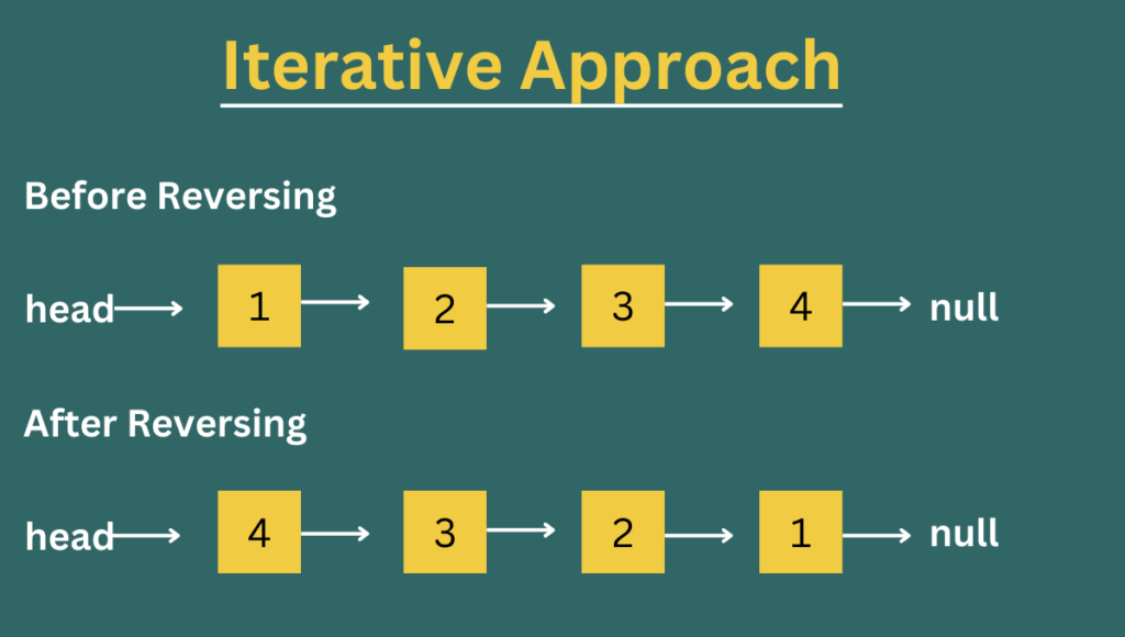  Reverse a Linked List 