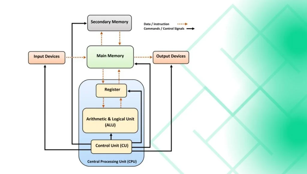 Computer Architecture